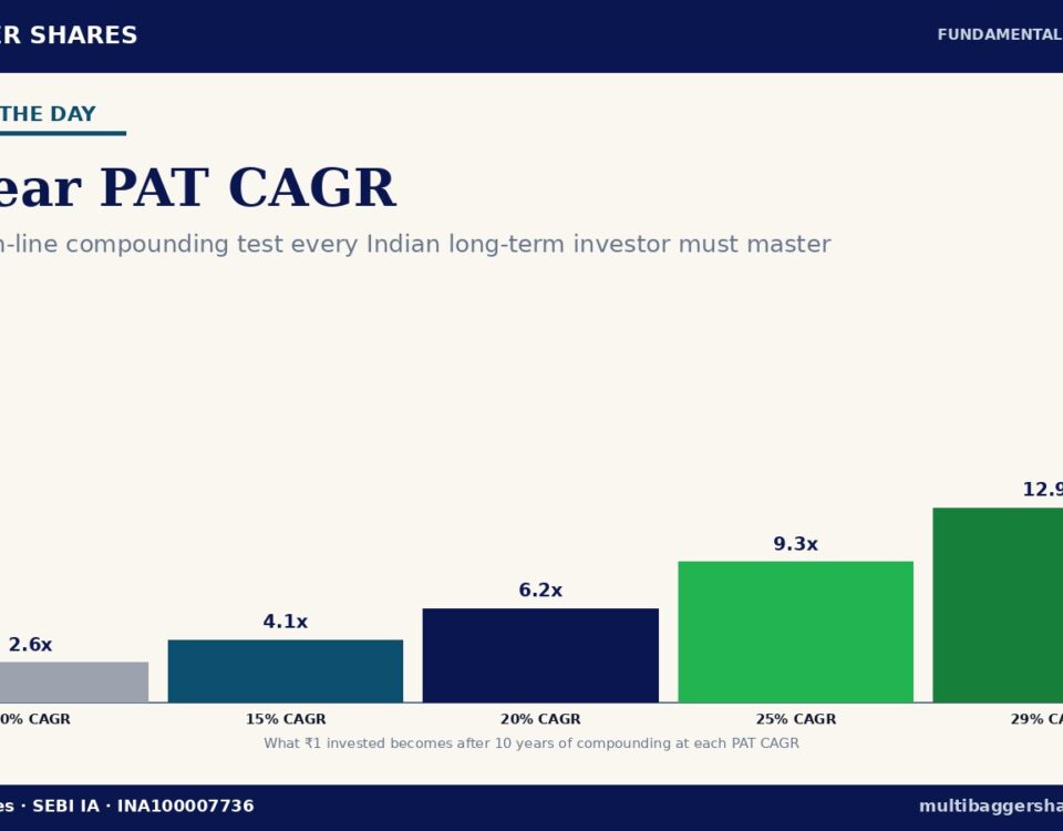 Year Pat Cagr Cover 960x750 - Manish Goel Portfolio Management Service
