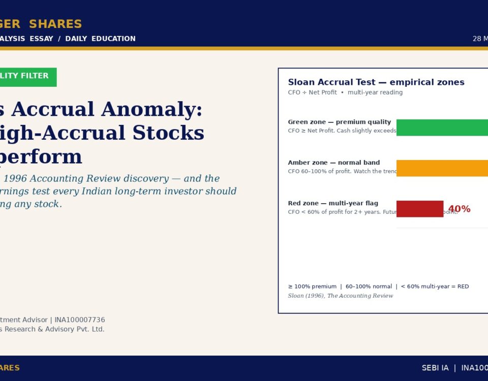Article header: Sloan's Accrual Anomaly: Why High-Accrual Stocks Underperform, with intro paragraph and author byline on a beige page.