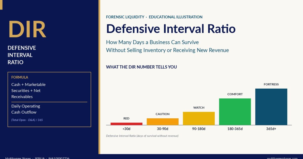 coverdir | Manish Goel Portfolio Management Service Left Dark Blue Panel Showing the Dir Title and a Box Labeled Formula with Cash Marketable Securities and Net Receivables Plus Daily Operating Cash Outflow Right Side Presents a Cream Background Infographic Titled Defensive Interval Ratio with a Five bar Chart red