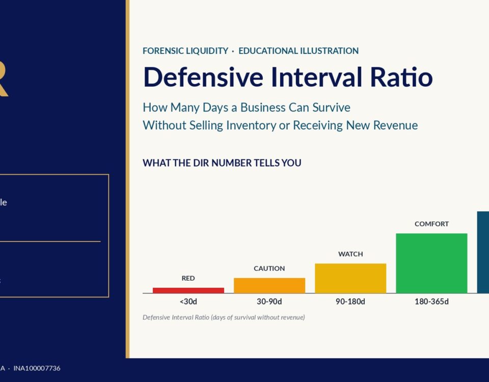 Left dark blue panel showing the DIR title and a box labeled Formula with cash, marketable securities and net receivables, plus daily operating cash outflow; right side presents a cream background infographic titled Defensive Interval Ratio with a five-bar chart (Red