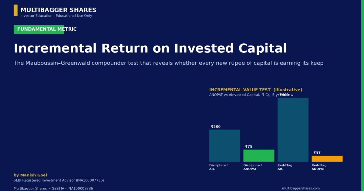 coverincrementalroic | Manish Goel Portfolio Management Service Slide Titled Incremental Return on Invested Capital with a Four bar Chart on a Dark Blue Background
