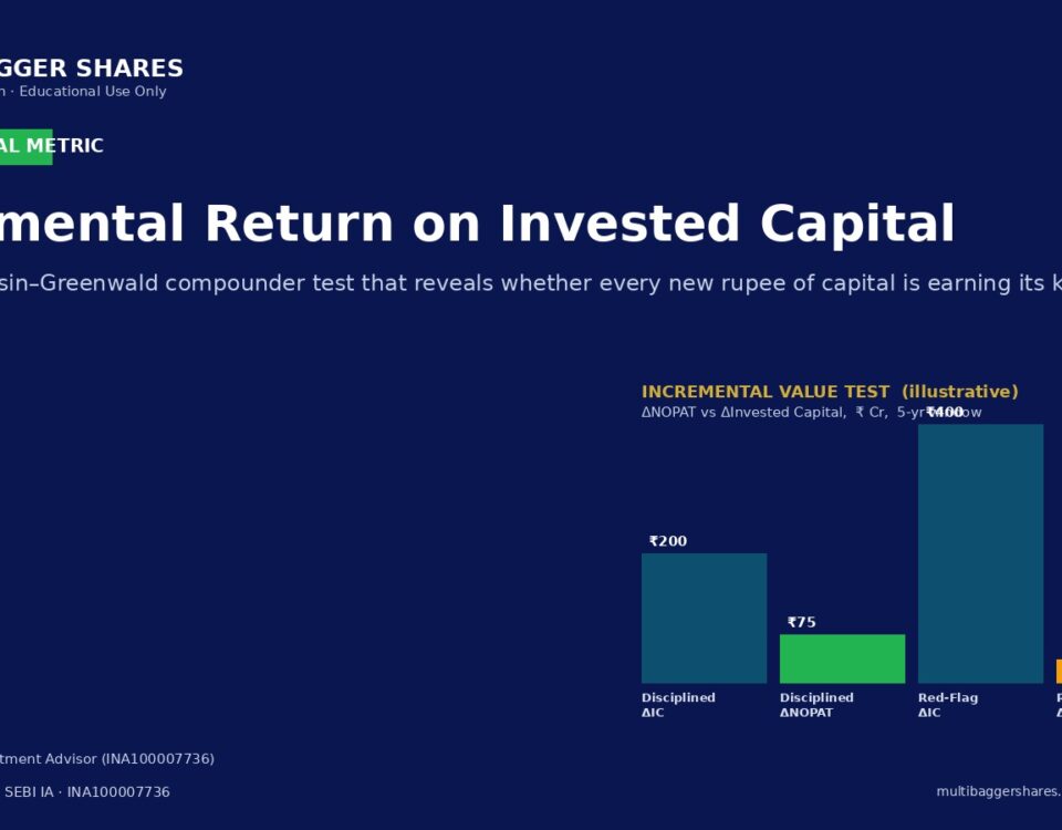 Slide titled Incremental Return on Invested Capital with a four-bar chart on a dark blue background.