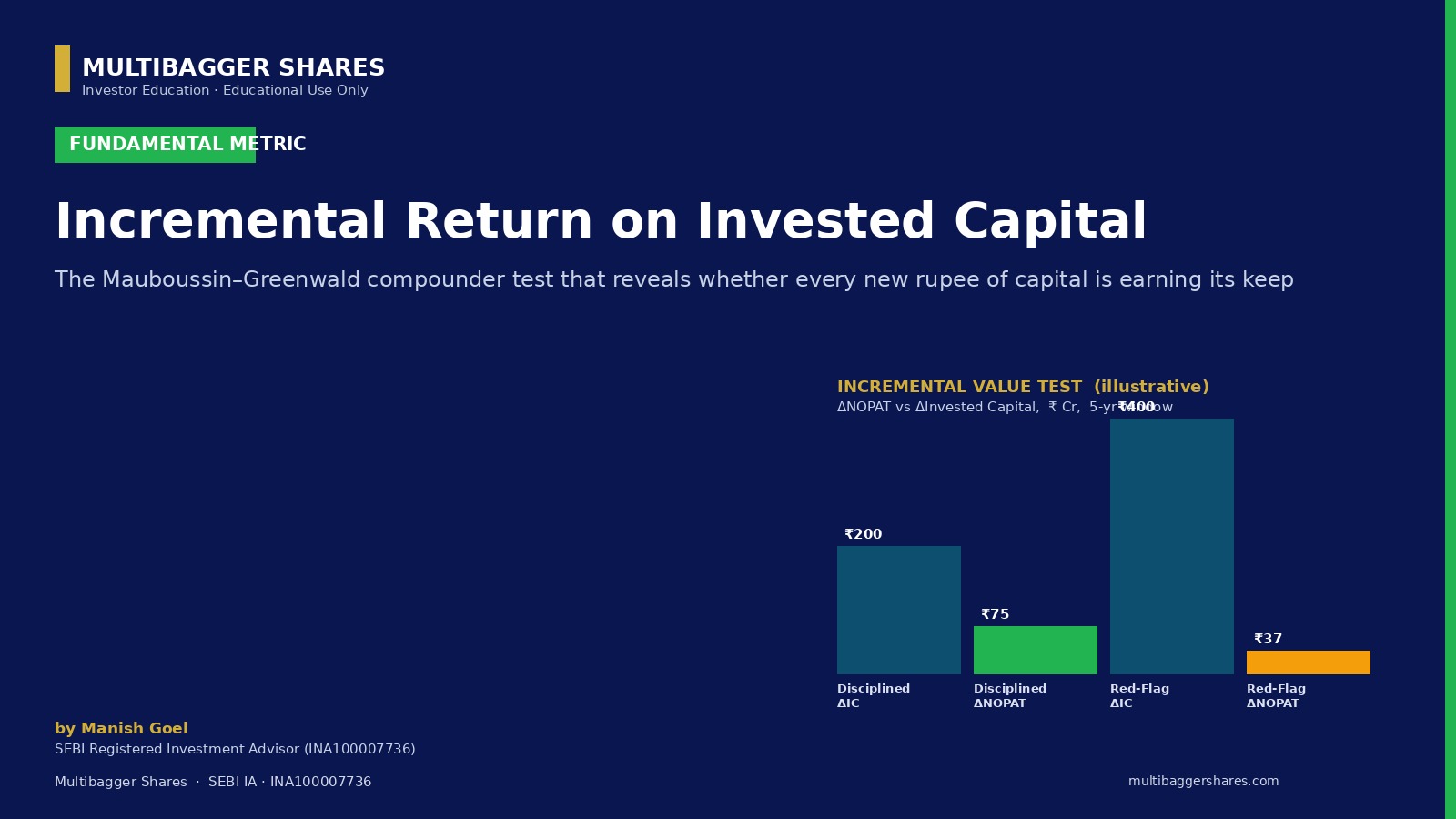 Cover Incremental Roic - Manish Goel Portfolio Management Service