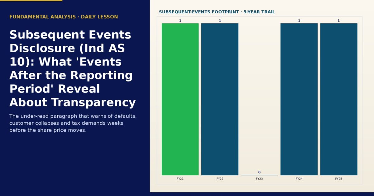 coversubsequenteventsindas10 | Manish Goel Portfolio Management Service Two column Layout Left Panel with the Title subsequent Events Disclosure ind As 10 What Events After the Reporting Period Reveal About Transparency and a Short Descriptive Paragraph Right Panel Shows a Bar Chart Titled subsequent events Footprint 5 year Trail with Five Vertical Bars for Fy21fy25 the Fy21 Bar is Green the Others Dark Blue Values Above Bars Indicate Counts fy21=1 Fy22=1 Fy23=0 Fy24=1 Fy25=1
