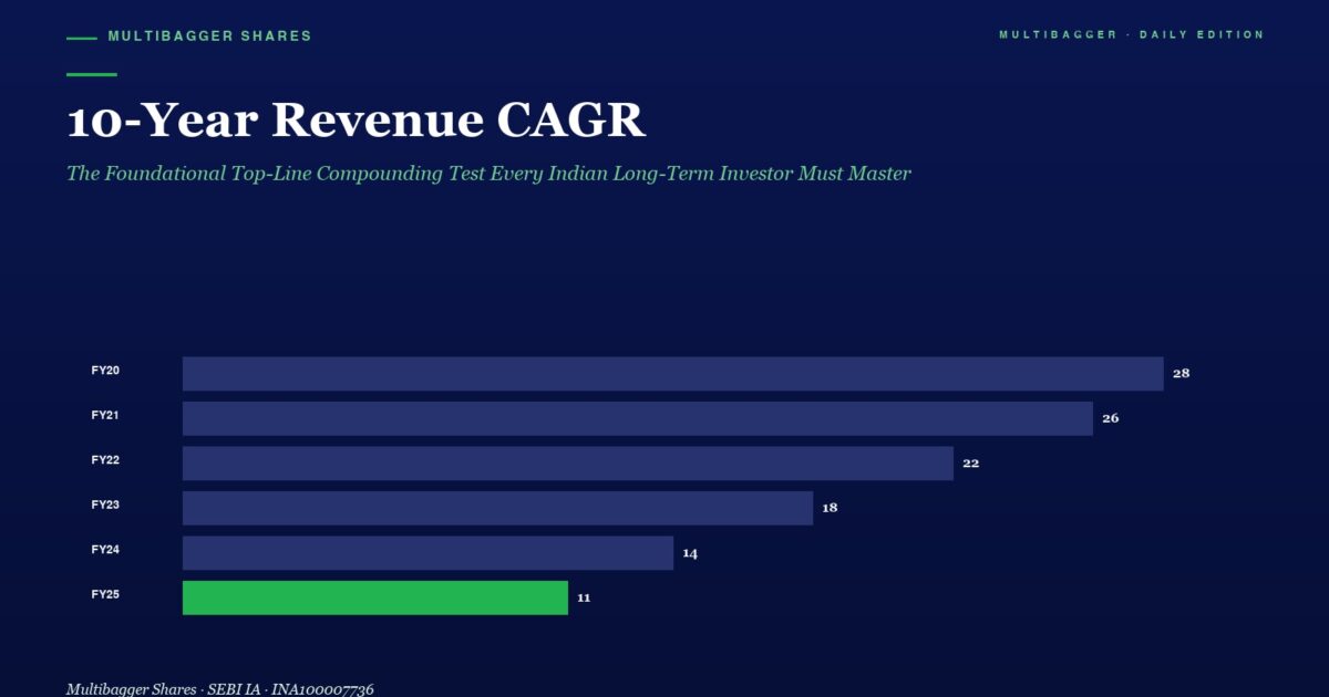 mbcover10yearrevenuecagrtitanbiotechfy25toplinecompoundingtest | Manish Goel Portfolio Management Service Bar Chart of 10 year Revenue Cagr Fy20fy25 Fy25 is Shown in Green at 11 with End Values 28 26 22 18 14 11
