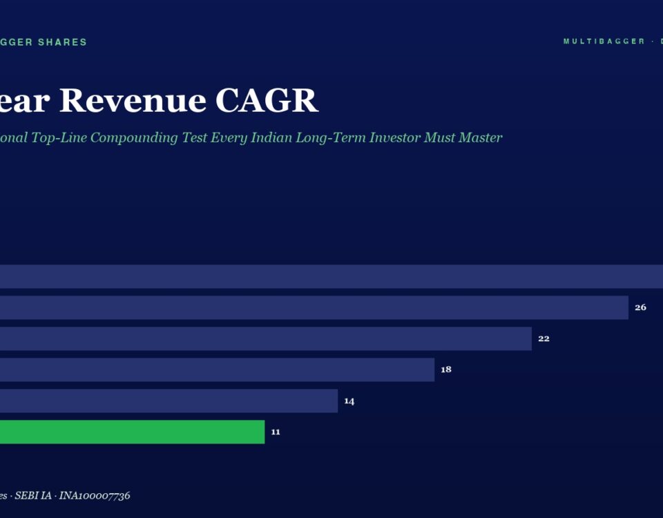 Bar chart of 10-Year Revenue CAGR, FY20–FY25; FY25 is shown in green at 11% with end values 28, 26, 22, 18, 14, 11