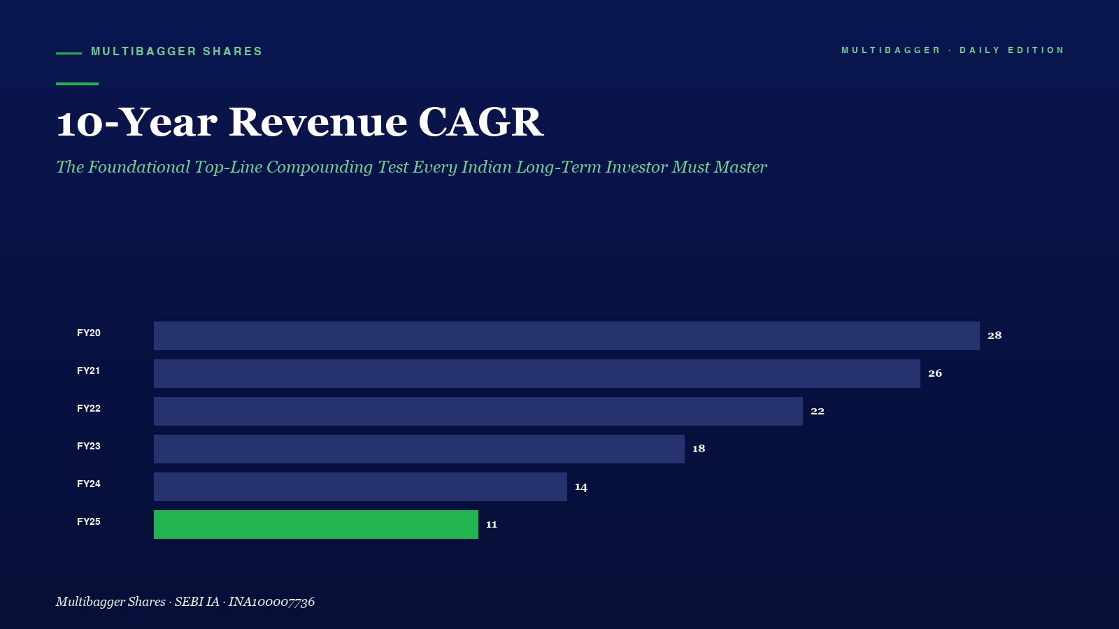 Mbcover Year Revenue Cagr Titan Biotech Fy25 Top Line Compounding Test - Manish Goel Portfolio Management Service
