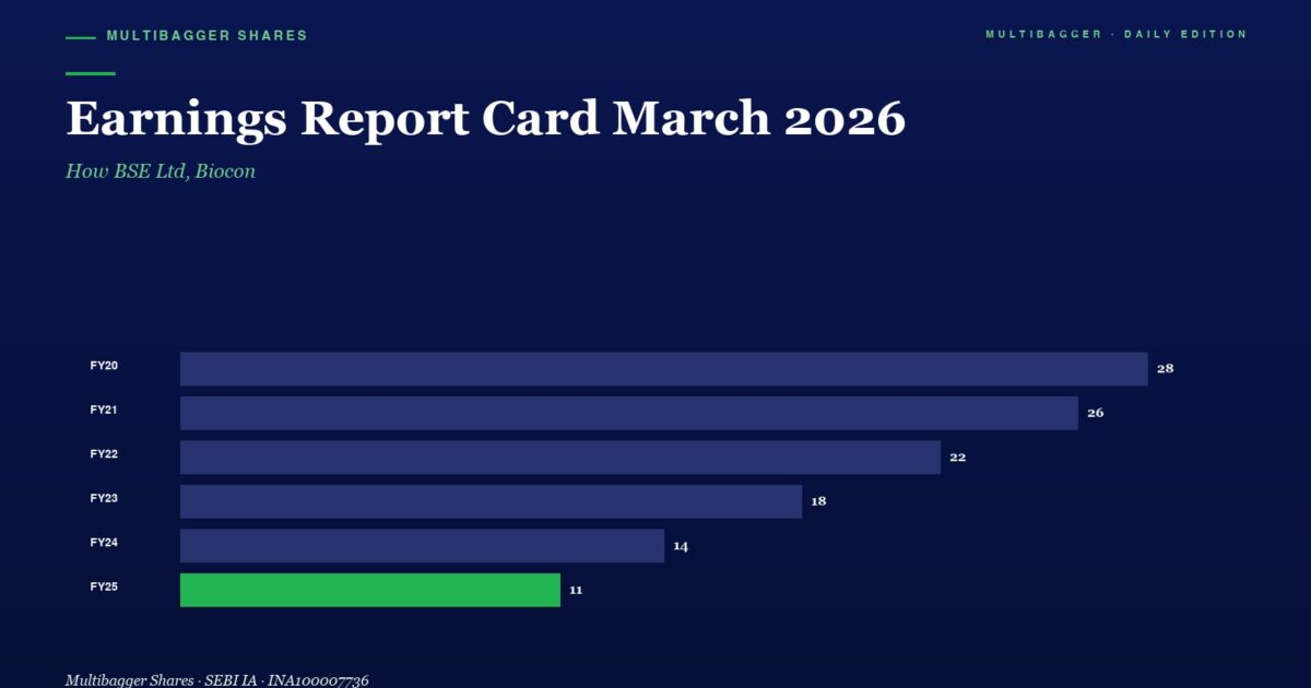 mbcover1059earningsreportcardmarch202 | Manish Goel Portfolio Management Service Earnings by Fiscal Year Fy20fy25 Bars Show Values Fy25 Highlighted in Green with 11