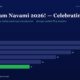 mbcover1062happyramnavami2026celebrat | Manish Goel Portfolio Management Service happy Ram Navami 2026 Celebrating Header with a Subtitle Followed by a Horizontal Bar Chart Comparing Yearly Figures Fy20fy25 the Fy25 Bar is Green and Shows 11 Others Are Blue with Values 28 26 22 18 14