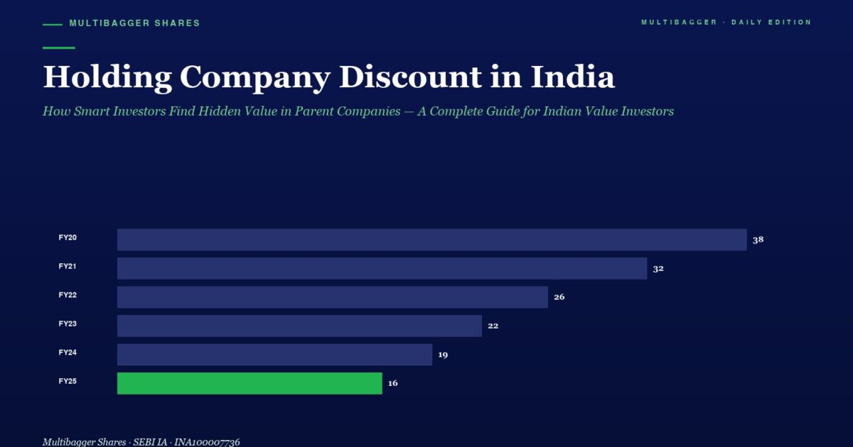 mbcover1101holdingcompanydiscountinin | Manish Goel Portfolio Management Service Horizontal Bar Chart Titled holding Company Discount in India Showing Annual Discounts by Fiscal Year Fy20fy25 Values Fy20 38 Fy21 32 Fy22 26 Fy23 22 Fy24 19 Fy25 16 Fy25 Bar is Green
