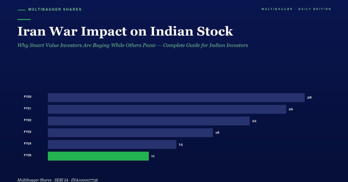 mbcover1150iranwarimpactindianstockm | Manish Goel Portfolio Management Service Infographic Titled Iran War Impact on Indian Stock a Horizontal Bar Chart Shows Yearly Values fy20fy25 from 28 to 11 with Fy25 in Green