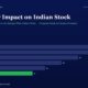 mbcover1150iranwarimpactindianstockm | Manish Goel Portfolio Management Service Infographic Titled Iran War Impact on Indian Stock a Horizontal Bar Chart Shows Yearly Values fy20fy25 from 28 to 11 with Fy25 in Green