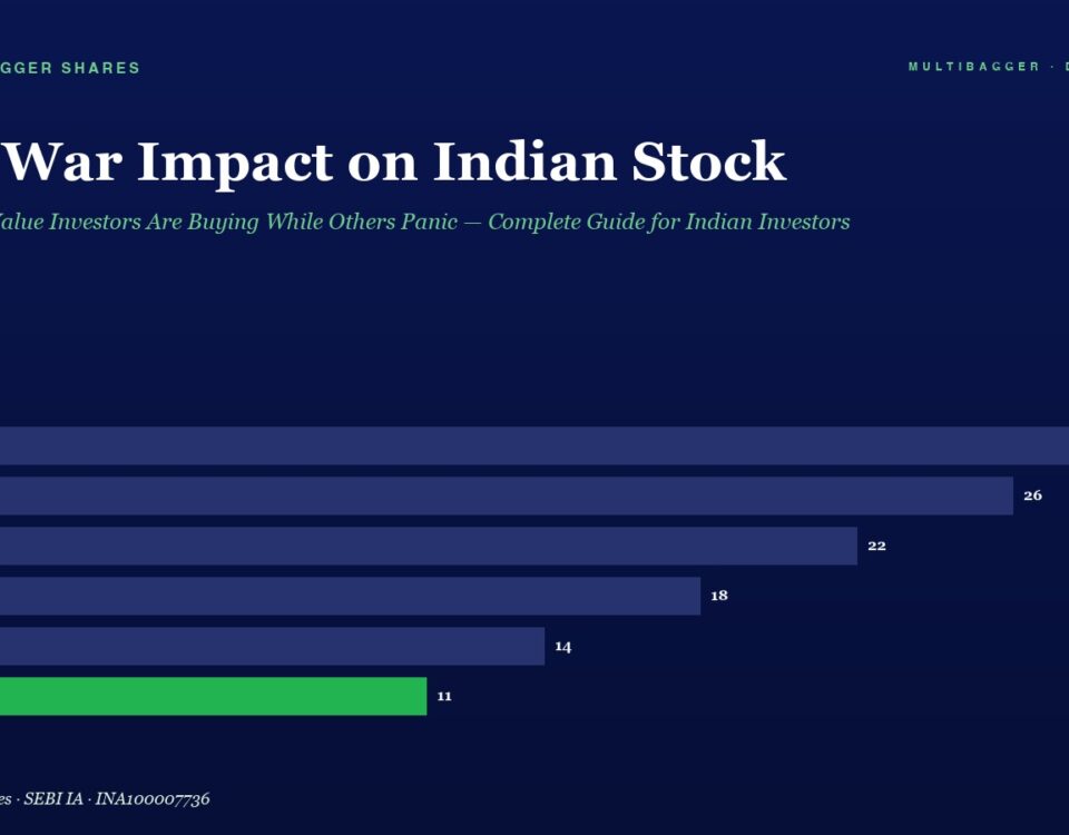 Infographic titled Iran War Impact on Indian Stock; a horizontal bar chart shows yearly values (FY20–FY25) from 28 to 11, with FY25 in green.