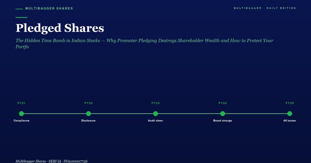 mbcover1156pledgedsharesthehiddentime | Manish Goel Portfolio Management Service Hero Section Showing a Dark Blue Gradient Timeline for Manish Goel Portfolio Management Service Fy21 to Fy25 Milestones with Green Dots Labeled Compliance Disclosure Audit Clean Board Change All Boxes
