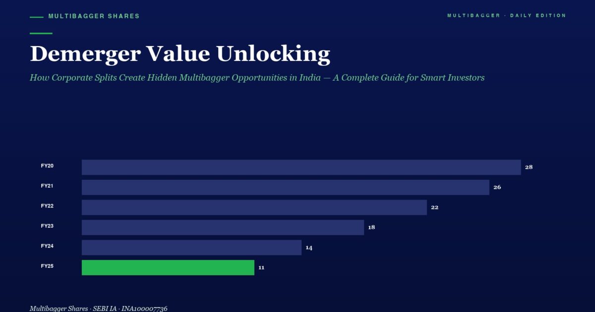 mbcover1190demergervalueunlockinghowc | Manish Goel Portfolio Management Service Infographic Demerger Value Unlocking Bar Chart from Fy20fy25 Blue Bars Show 28 26 22 18 14 and Green 11 for Fy25