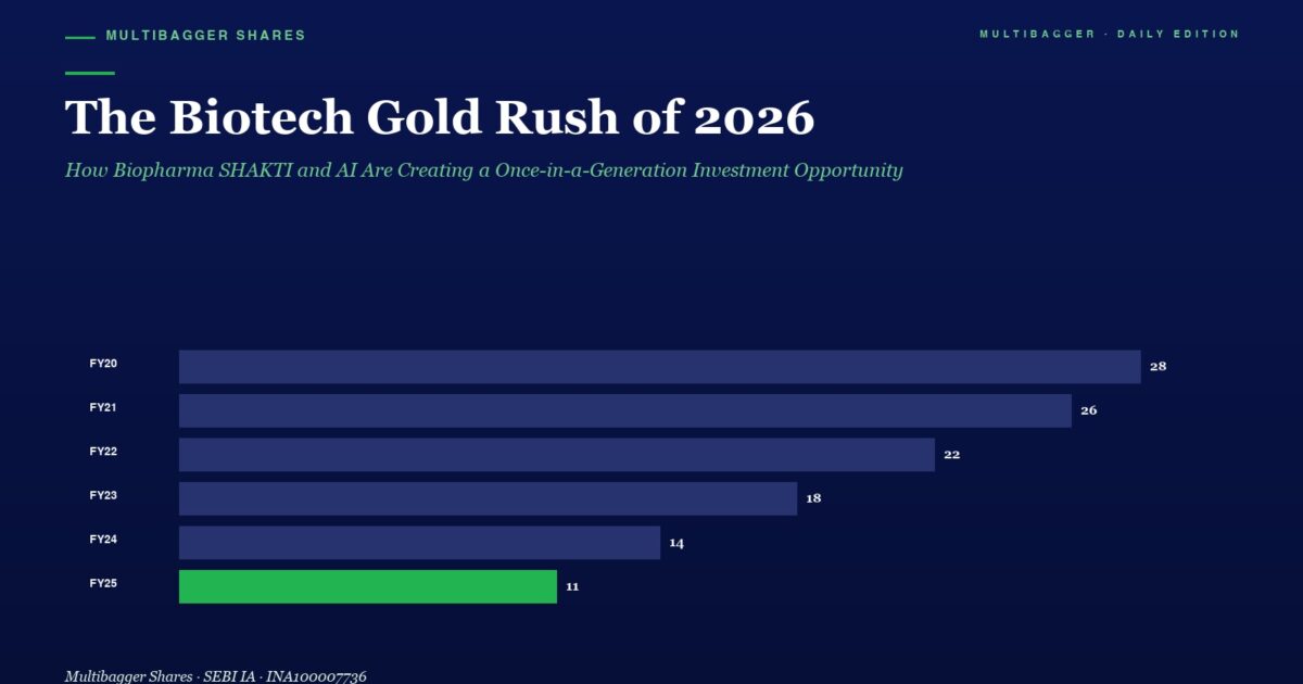 mbcover1193thebiotechgoldrushof2026 | Manish Goel Portfolio Management Service Bar Chart Titled the Biotech Gold Rush of 2026 Showing Yearly Values from Fy20 to Fy25 Fy20 28 Fy21 26 Fy22 22 Fy23 18 Fy24 14 Fy25 11 green