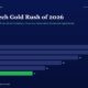 mbcover1193thebiotechgoldrushof2026 | Manish Goel Portfolio Management Service Bar Chart Titled the Biotech Gold Rush of 2026 Showing Yearly Values from Fy20 to Fy25 Fy20 28 Fy21 26 Fy22 22 Fy23 18 Fy24 14 Fy25 11 green