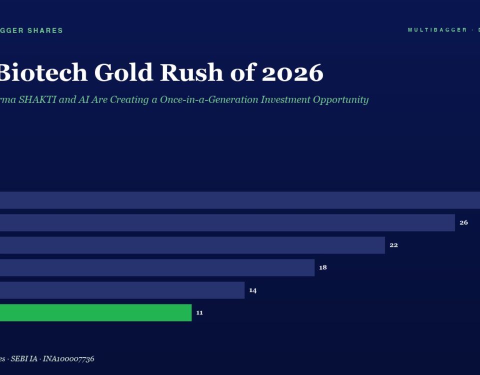 Bar chart titled The Biotech Gold Rush of 2026 showing yearly values from FY20 to FY25: FY20 28, FY21 26, FY22 22, FY23 18, FY24 14, FY25 11 (green).