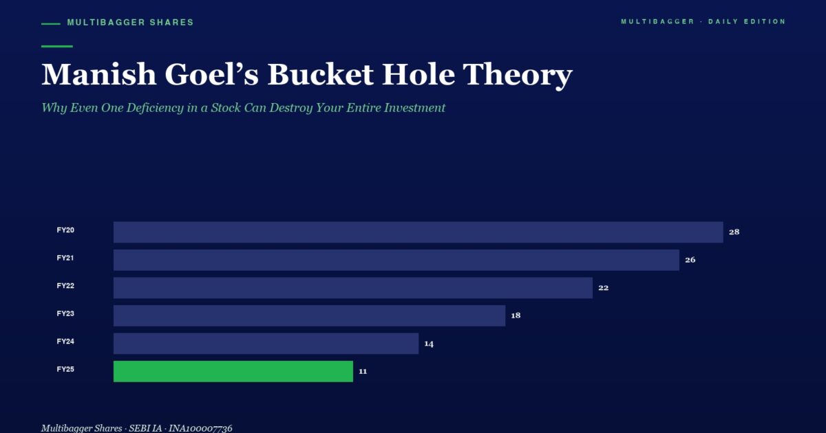 mbcover1307manishgoelsbucketholetheor | Manish Goel Portfolio Management Service Infographic Header manish Goels Bucket Hole Theory with a Horizontal Bar Chart of Yearly Values Fy20fy25 Fy25 Bar is Green on a Dark Blue Background values 28 26 22 18 14 11