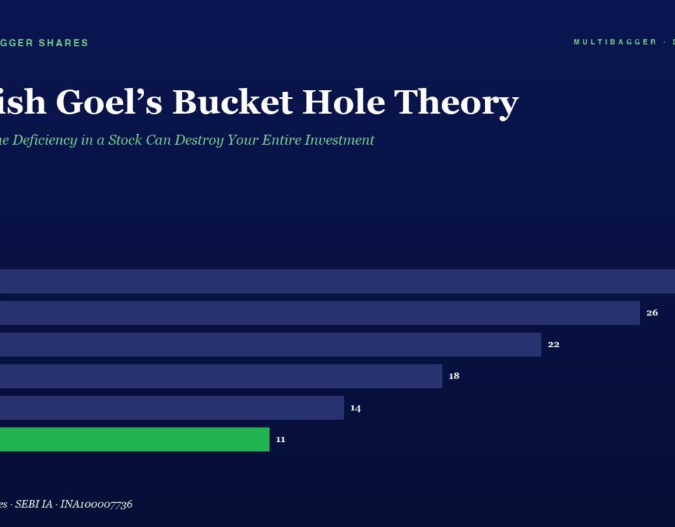 Infographic header 'Manish Goel's Bucket Hole Theory' with a horizontal bar chart of yearly values FY20–FY25; FY25 bar is green, on a dark blue background (values: 28, 26, 22, 18, 14, 11).