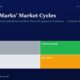 mbcover1328howardmarksmarketcycleshow | Manish Goel Portfolio Management Service Hero Header for a Finance Article Title howard Marks Market Cycles with Subtitle a 2x2 Color Grid Labeled Trader Compounder Drift Speculator