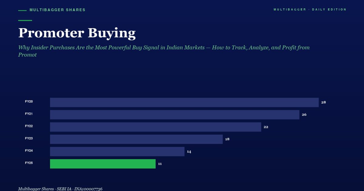 mbcover1390promoterbuyingwhyinsiderpu | Manish Goel Portfolio Management Service Promoter Buying Horizontal Bar Chart Showing Fy20fy25 Values 28 26 22 18 14 11 with a Green Fy25 Bar on a Dark Blue Background