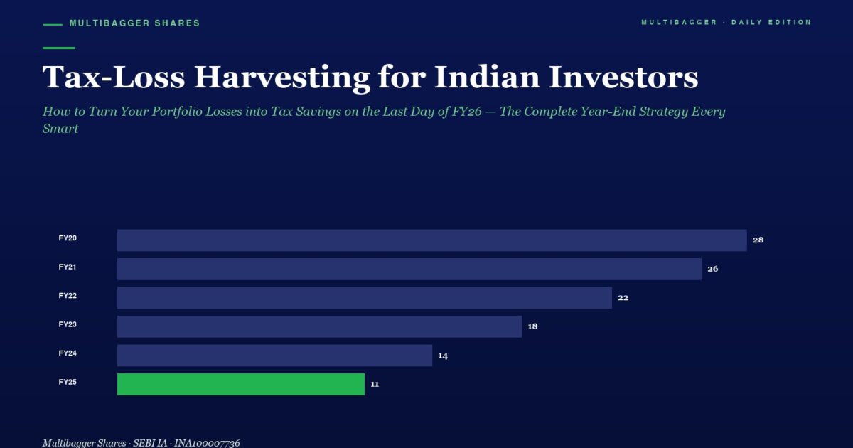 mbcover1522taxlossharvestingforindian | Manish Goel Portfolio Management Service Infographic Showing a Horizontal Bar Chart of Annual Tax loss Harvesting Values for Indian Investors from Fy20 to Fy25 with Bars 28 26 22 18 14 and a Green Bar of 11 for Fy25 Header Reads manish Goel Portfolio Management Service and the Main Title tax loss Harvesting for Indian Investors