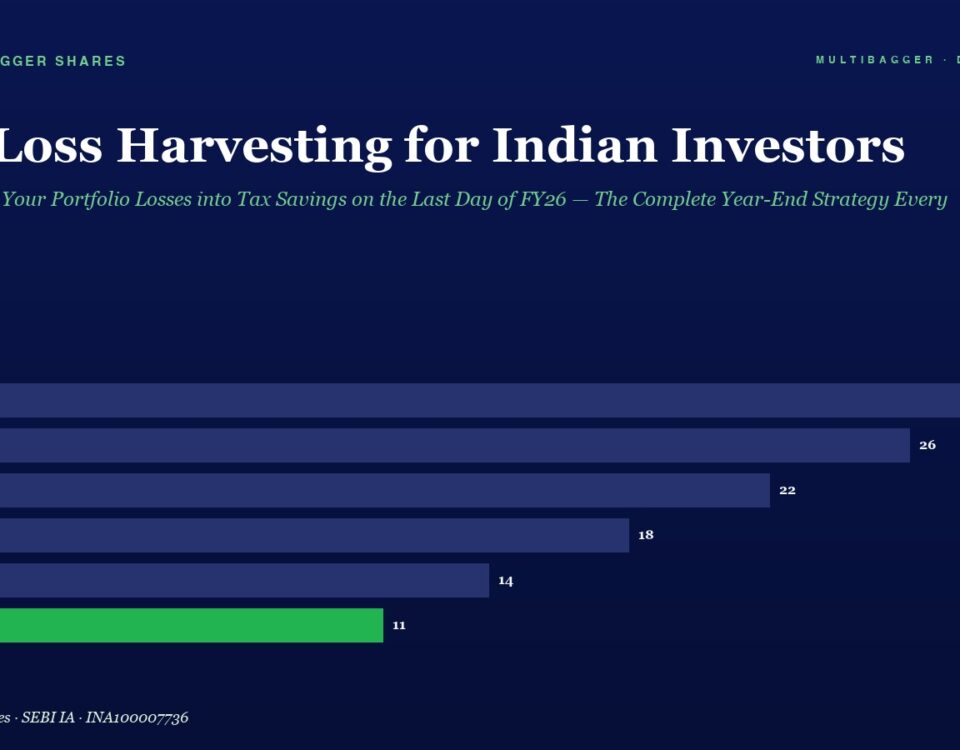 Infographic showing a horizontal bar chart of annual tax-loss harvesting values for Indian investors from FY20 to FY25, with bars 28, 26, 22, 18, 14, and a green bar of 11 for FY25; header reads 'Manish Goel Portfolio Management Service' and the main title 'Tax-Loss Harvesting for Indian Investors'.