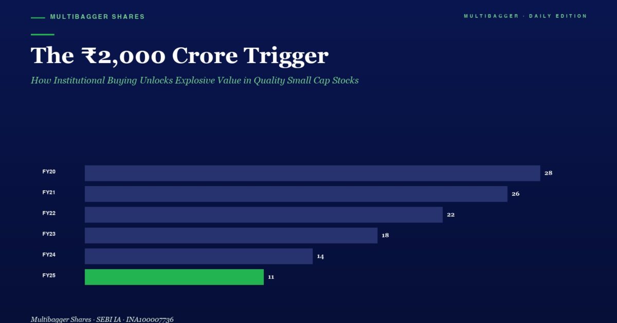mbcover1595the2000croretriggerhowins | Manish Goel Portfolio Management Service Hero Image with the Headline the ₹2000 Crore Trigger and a Horizontal Bar Chart of Fy20fy25 Values Fy25 Bar in Green 11