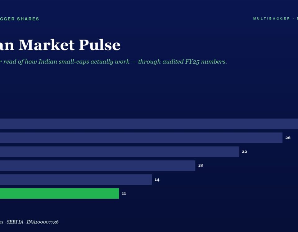 Infographic titled Indian Market Pulse with a horizontal bar chart of FY20–FY25; values 28, 26, 22, 18, 14, 11 (FY25 shown in green).