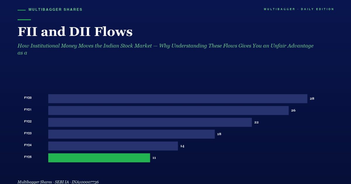 mbcover1655fiianddiiflowshowinstitut | Manish Goel Portfolio Management Service Infographic Showing Fi and Dii Flows by Fiscal Year from Fy20 to Fy25 with Bars Values 28 26 22 18 14 and 11 fy25 Highlighted in Green