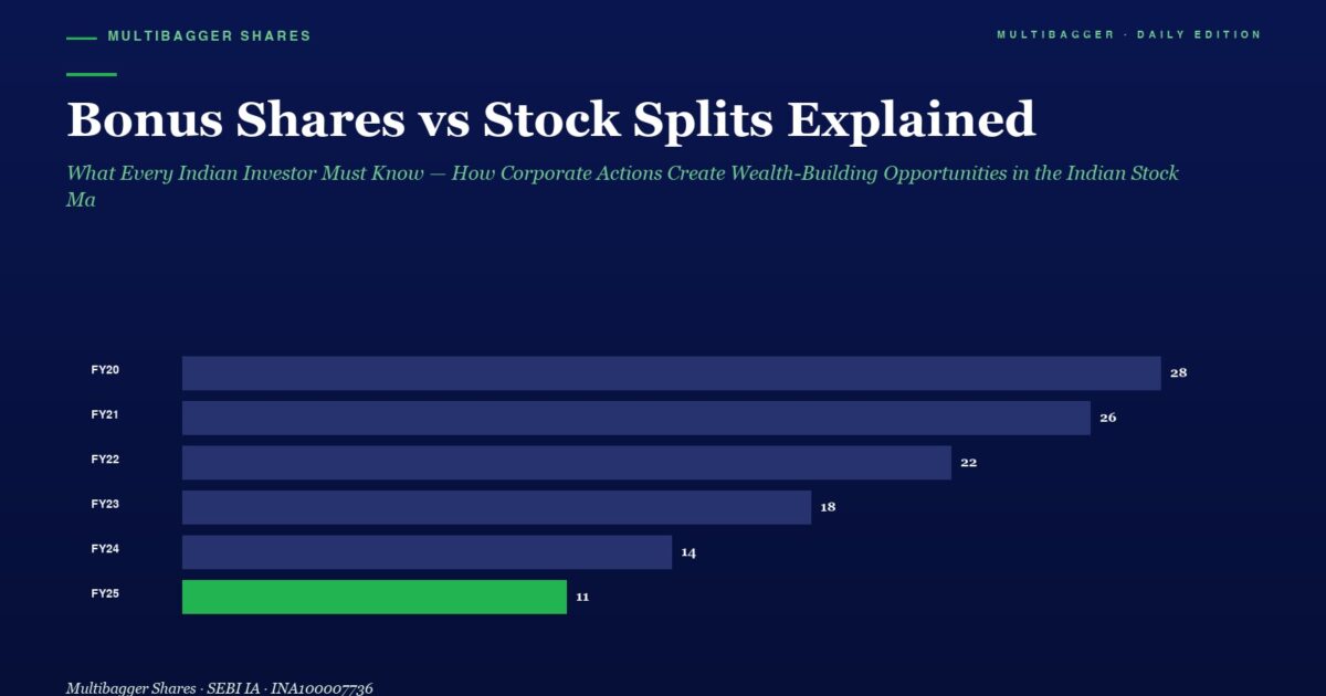 mbcover1670bonussharesvsstocksplitse | Manish Goel Portfolio Management Service Article Header bonus Shares Vs Stock Splits Explained with a Green Subtitle a Horizontal Bar Chart Compares Fy20fy25 Values Fy25 Highlighted in Green at 11