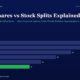 mbcover1670bonussharesvsstocksplitse | Manish Goel Portfolio Management Service Article Header bonus Shares Vs Stock Splits Explained with a Green Subtitle a Horizontal Bar Chart Compares Fy20fy25 Values Fy25 Highlighted in Green at 11