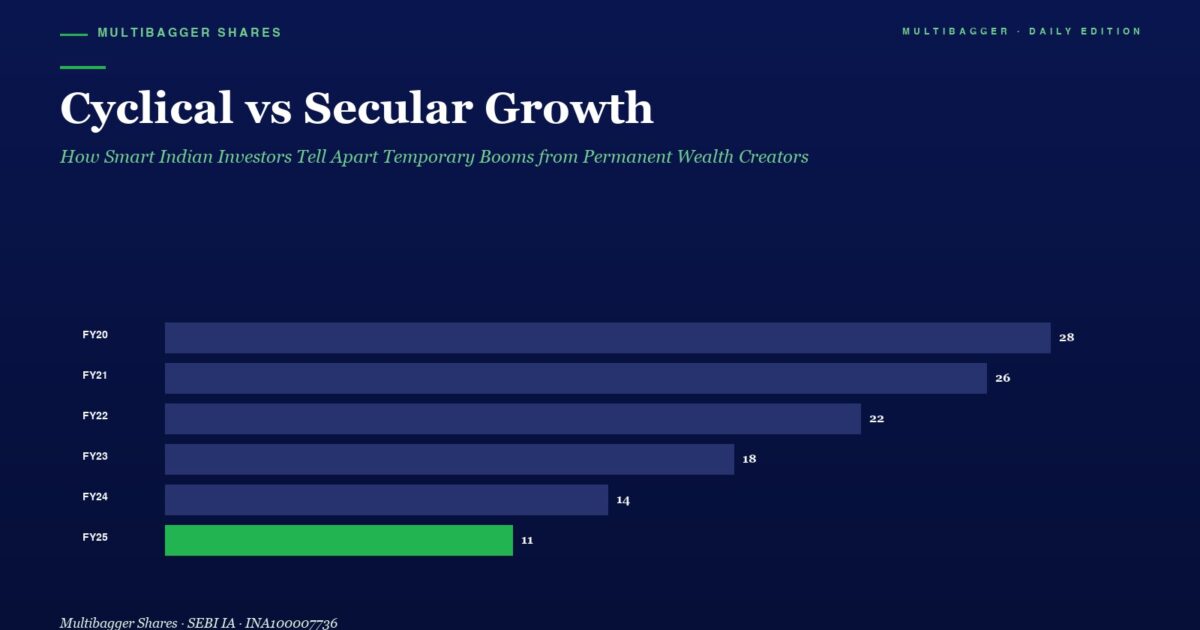 mbcover1708cyclicalvsseculargrowthind | Manish Goel Portfolio Management Service Bar Chart Showing Yearly Growth Fy20fy25 Fy25 is Green with Value 11 Other Years Reaching Up to 28 in Fy20