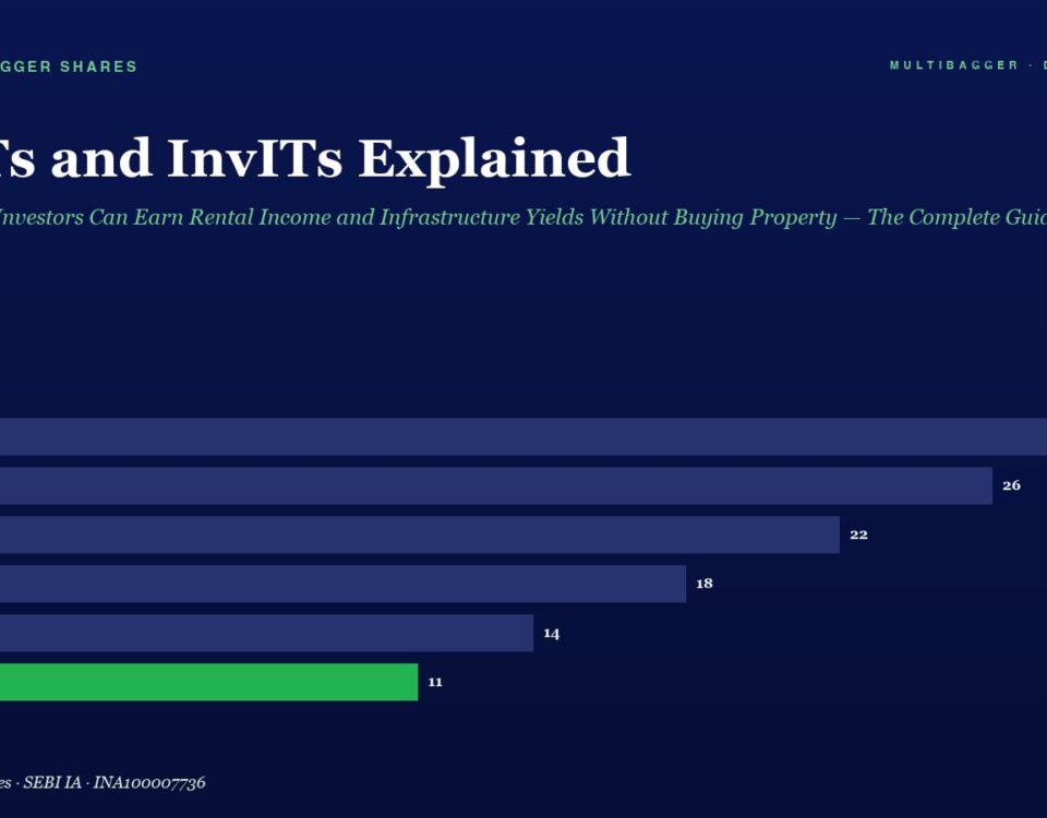 Infographic titled 'REITs and InvTs Explained'; horizontal bar chart shows FY20 28, FY21 26, FY22 22, FY23 18, FY24 14, FY25 11 (FY25 bar in green).