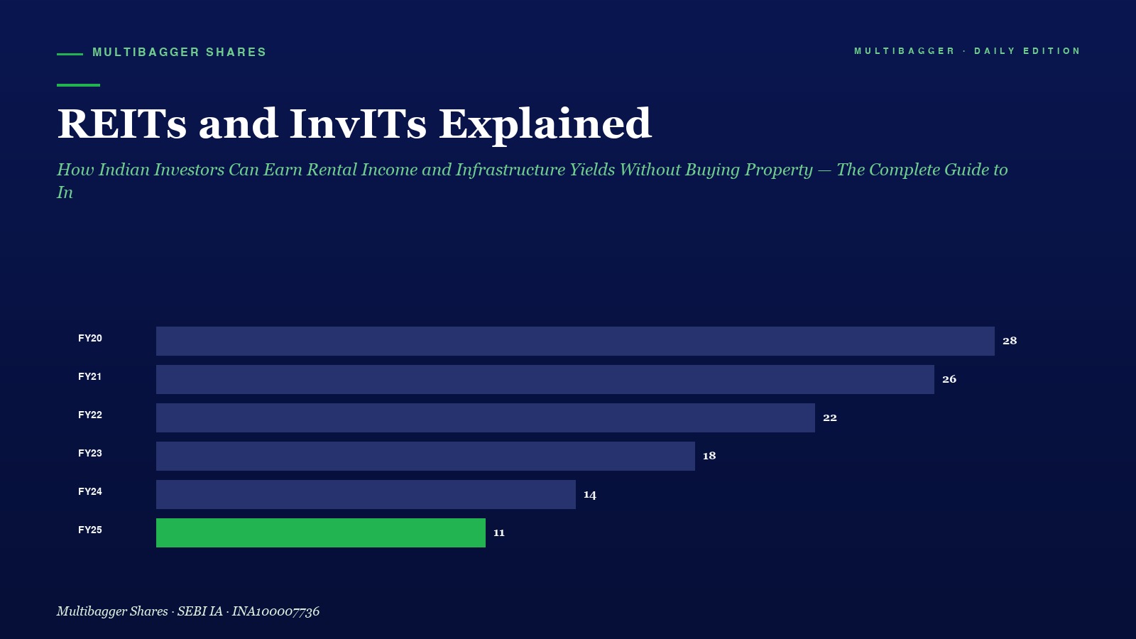 Mbcover Reits And Invits Explained How - Manish Goel Portfolio Management Service