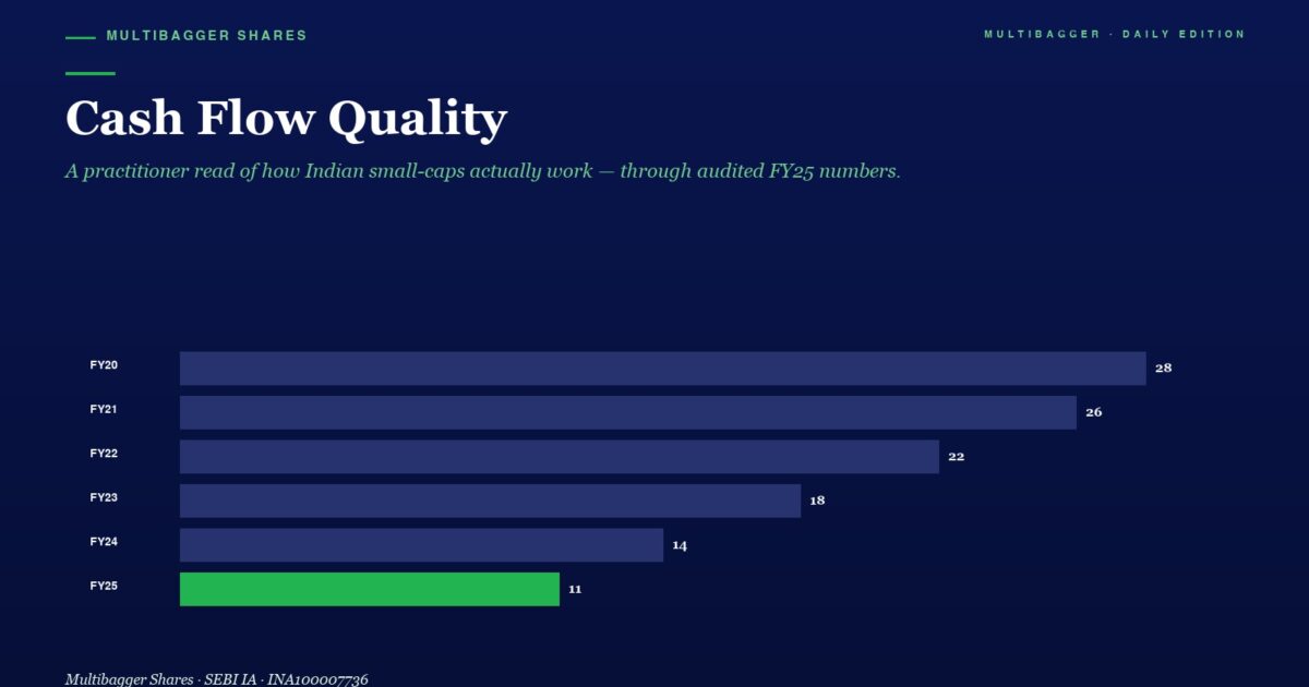 mbcover1732cashflowqualitywhytitanbi | Manish Goel Portfolio Management Service Infographic Bar Chart Titled cash Flow Quality Showing Yearly Values Fy20fy25 Green Bar for Fy25 with Value 11 Others 28 26 22 18 14