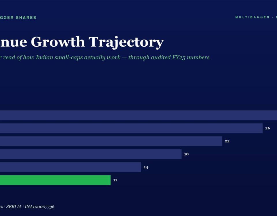 Header and subtitle: 'Revenue Growth Trajectory' with the line 'A practitioner read of how Indian small-caps actually work — through audited FY25 numbers.' A horizontal bar chart shows annual revenue values from FY20 to FY25: FY20 28, FY21 26, FY22 22, FY23 18, FY24 14, FY25 11; the FY25 bar is green, others are dark blue/purple. The green bar highlights FY25 value.