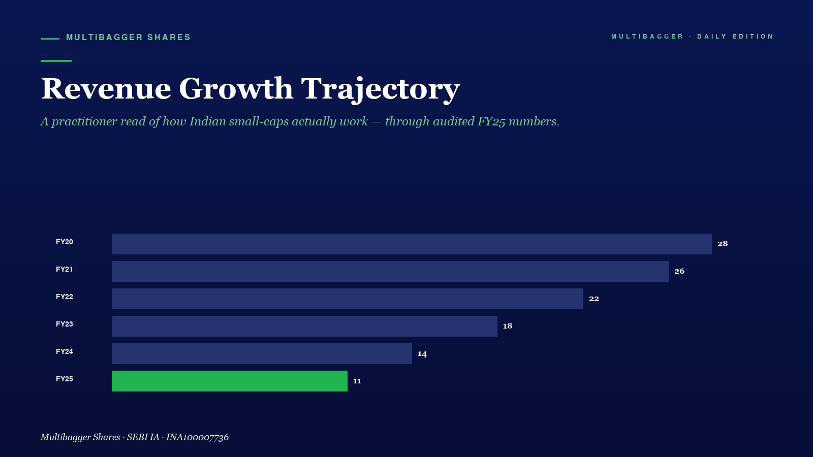 Mbcover Titan Biotech Revenue Growth T - Manish Goel Portfolio Management Service