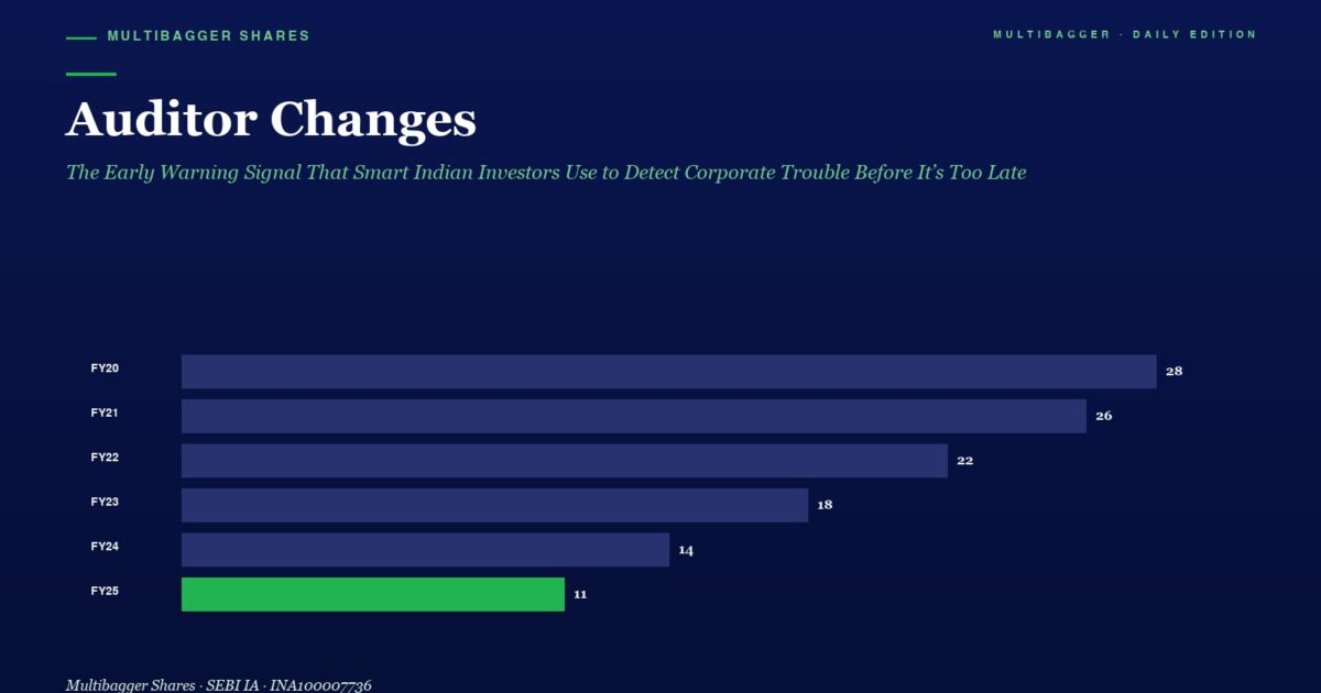 mbcover1746auditorchangestheearlywarn | Manish Goel Portfolio Management Service Auditor Changes Horizontal Bar Chart of Yearly Values from Fy20 to Fy25 Showing a Decline from 28 to 11 with Fy25 in Green on Dark Blue Background