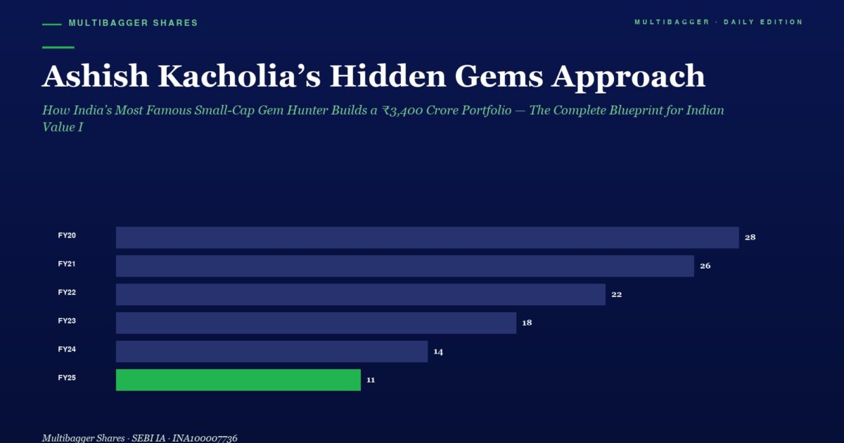 mbcover1749ashishkacholiashiddengemsa | Manish Goel Portfolio Management Service Header Image for an Article Titled ashish Kacholias Hidden Gems Approach with a Teal Subtitle About Indias Top Small cap Gem Hunter Beneath is a Dark Blue Horizontal Bar Chart Plotting Fy20fy25 Values 28 26 22 18 14 11 with Fy25 Bar in Green