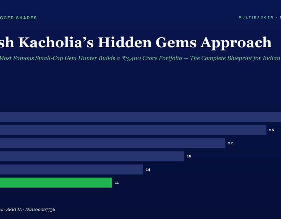 Header image for an article titled 'Ashish Kacholia’s Hidden Gems Approach' with a teal subtitle about India's top small-cap gem hunter; beneath is a dark blue horizontal bar chart plotting FY20–FY25 values (28, 26, 22, 18, 14, 11), with FY25 bar in green.