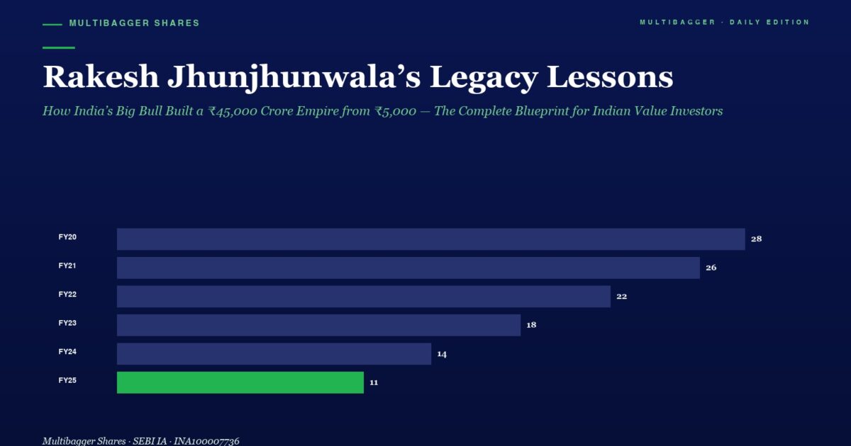 mbcover1752rakeshjhunjhunwalaslegacyle | Manish Goel Portfolio Management Service Infographic Header with the Title rakesh Jhunjhunwalas Legacy Lessons and a Horizontal Bar Chart of Fy20fy25 Values Final Fy25 Bar in Green