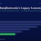 mbcover1752rakeshjhunjhunwalaslegacyle | Manish Goel Portfolio Management Service Infographic Header with the Title rakesh Jhunjhunwalas Legacy Lessons and a Horizontal Bar Chart of Fy20fy25 Values Final Fy25 Bar in Green