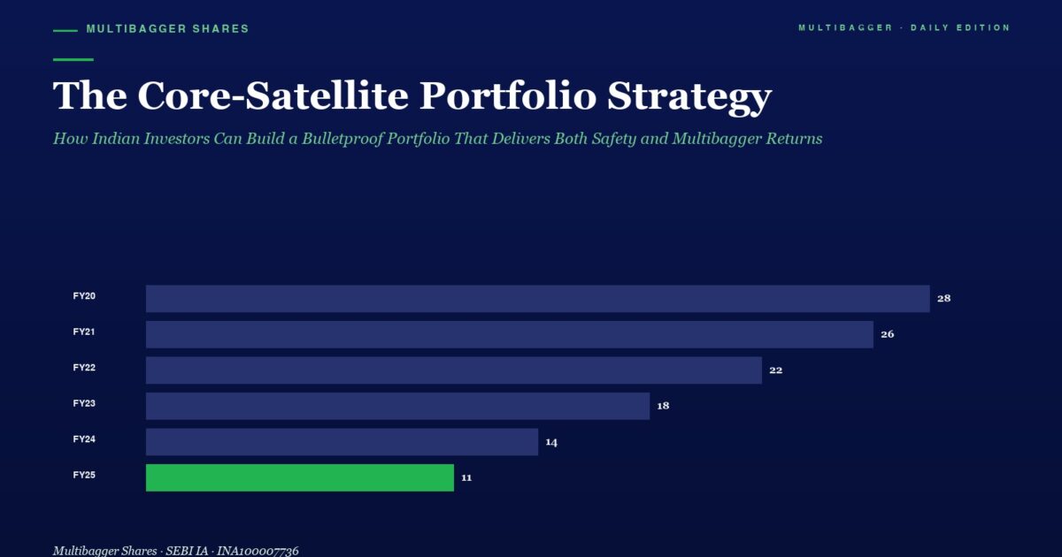 mbcover1759thecoresatelliteportfolios | Manish Goel Portfolio Management Service Infographic Header the Core satellite Portfolio Strategy with Subtitle Followed by a Horizontal Bar Chart of Yearly Figures Fy20fy25 Fy20 28 Fy21 26 Fy22 22 Fy23 18 Fy24 14 Fy25 11 green Bar