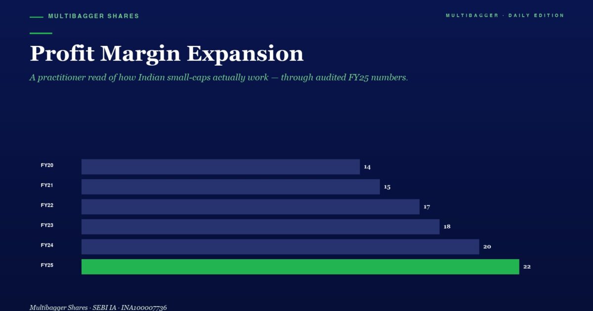 mbcover1783profitmarginexpansionhowti | Manish Goel Portfolio Management Service Profit Margin Expansion Horizontal Bars Show Annual Margins from Fy20 14 to Fy25 22 with Fy25 Highlighted in Green
