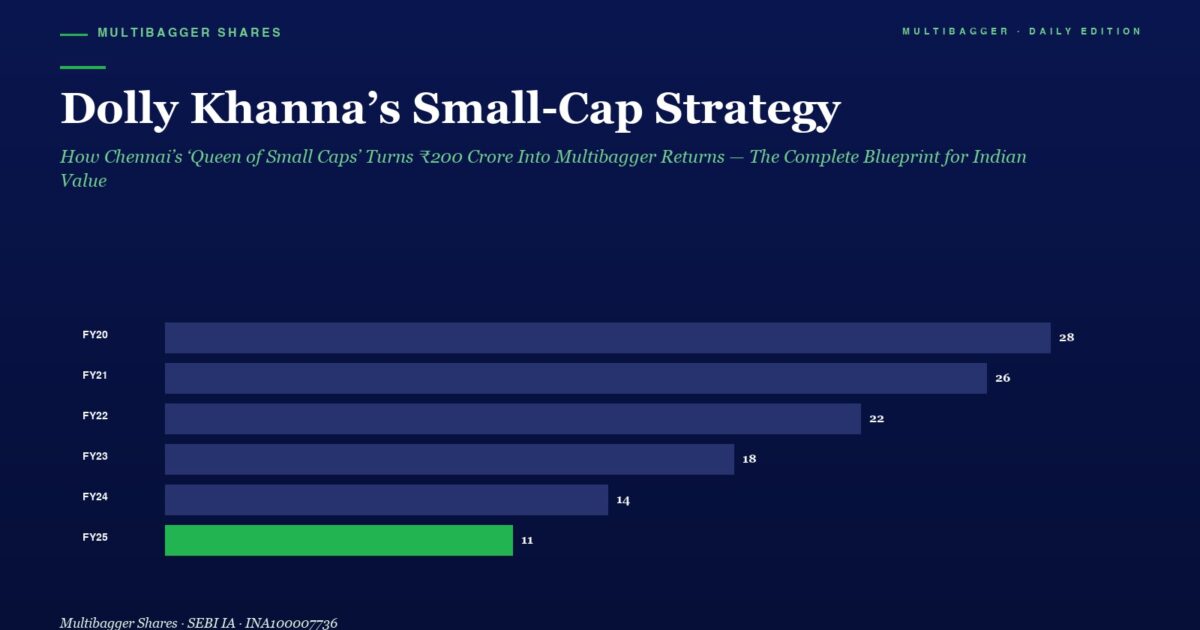 mbcover1819dollykhannassmallcapstrate | Manish Goel Portfolio Management Service Horizontal Bar Chart on a Navy Background Showing Yearly Values from Fy20 to Fy25 Fy20 28 Fy21 26 Fy22 22 Fy23 18 Fy24 14 Fy25 11 green Title Dolly Khannas Small cap Strategy