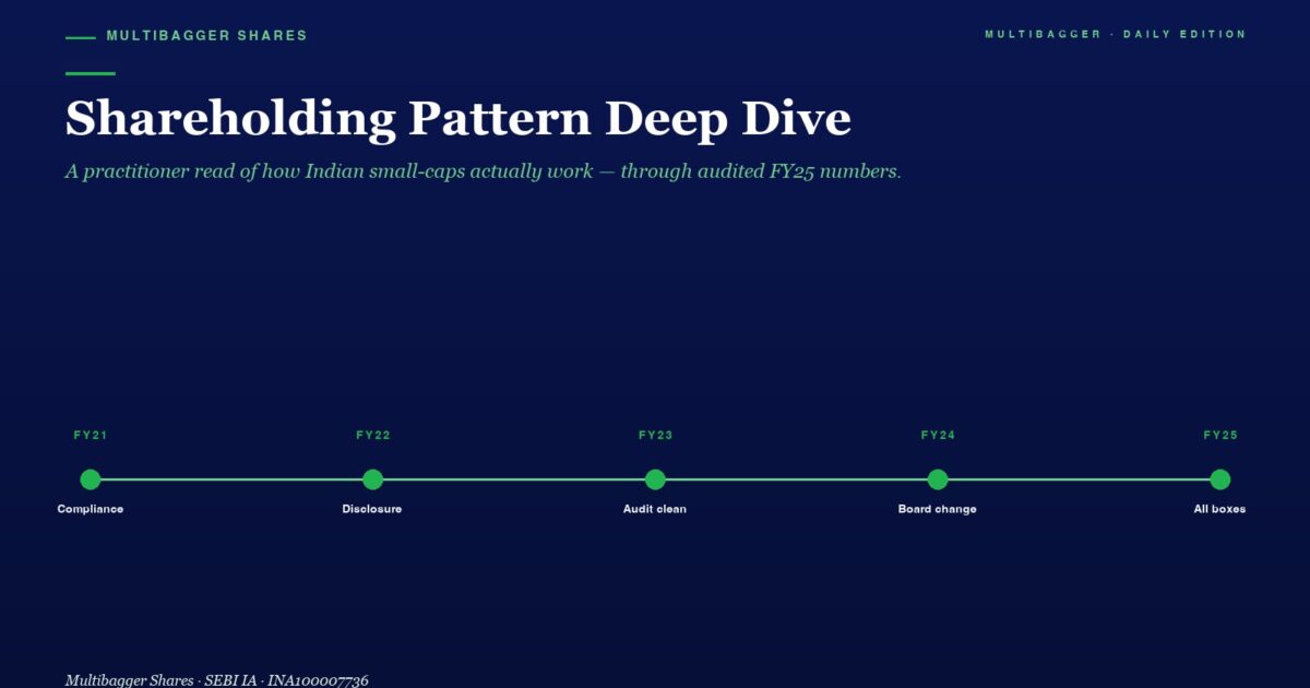mbcover1840shareholdingpatterndeepdive | Manish Goel Portfolio Management Service Hero Header Reading shareholding Pattern Deep Dive with Subtitle Navy Gradient Background and a Horizontal Timeline of Fy21fy25 Milestones Compliance Disclosure Audit Clean Board Change All Boxes