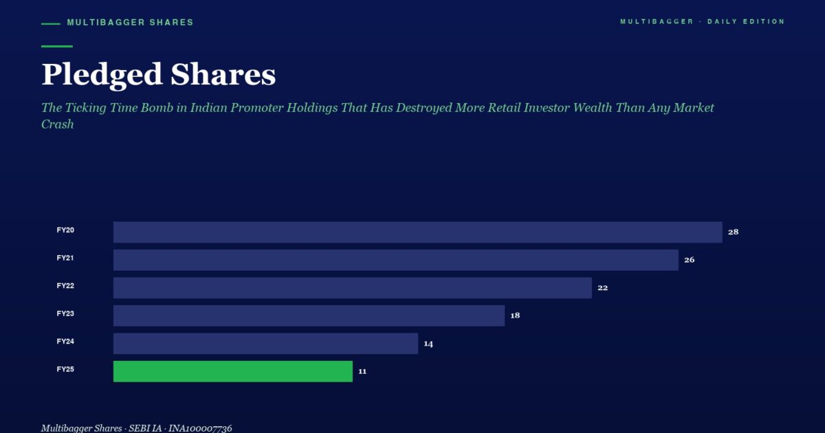 mbcover1843pledgedsharesdangerindianm | Manish Goel Portfolio Management Service Bar Chart Showing Pledged Shares by Fiscal Year from Fy20 to Fy25 Fy25 is 11 and Shown in Green While Earlier Years Are 28 26 22 18 and 14 in Blue Bars