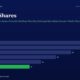 mbcover1843pledgedsharesdangerindianm | Manish Goel Portfolio Management Service Bar Chart Showing Pledged Shares by Fiscal Year from Fy20 to Fy25 Fy25 is 11 and Shown in Green While Earlier Years Are 28 26 22 18 and 14 in Blue Bars